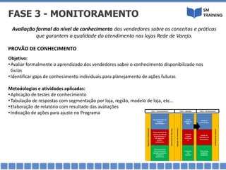 PROVÃO DE CONHECIMENTO
Avaliação formal do nível de conhecimento dos vendedores sobre os conceitos e práticas
que garantem a qualidade do atendimento nas lojas Rede de Varejo.
Objetivo:
•Avaliar formalmente o aprendizado dos vendedores sobre o conhecimento disponibilizado nos
Guias
•Identificar gaps de conhecimento individuais para planejamento de ações futuras
Metodologias e atividades aplicadas:
•Aplicação de testes de conhecimento
•Tabulação de respostas com segmentação por loja, região, modelo de loja, etc...
•Elaboração de relatório com resultado das avaliações
•Indicação de ações para ajuste no Programa
FASE 3 - MONITORAMENTO
DiagnósticoePlanejamento
Desenvolvimento de
Guias de
Aprendizagem
Desenvolvimento de
sistema de melhoria
de performance e
dos pilares de
gsetão e
atendimento
Desenvolvimento
dos treinamentos
baseado nos pilares
de gestão e
atendimento
Alinhamentodelideranças
AplicaçãodosTreinamentos
Estudo
dirigido de
Casos
Orientaçã
o sobre
Performan
ce
Campanha
s de
incentivo
Provão de
Conhecimento
Análise de
Indicadores de
performance
Focus Grupo
Análise de
Resultados
FechamentodoPrograma
FASE 1 - Desenvolvimento FASE 2 - Aplicação FASE 3 - Monitoramento
 