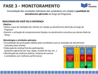 RESULTADOS DO VOCÊ FAZ A DIFERENÇA
Consolidação dos resultados individuais dos vendedores em relação à qualidade do
atendimento oferecido ao longo do Programa.
Objetivo:
•Avaliar o grau de satisfação dos clientes em relação ao atendimento oferecido ao longo do
Programa
•Garantir a utilização de comportamentos focados no atendimento consultivo aos clientes Rede de
Varejo
Metodologias e atividades aplicadas:
•Consolidação das pontuações obtidas pelos vendedores com as avaliações de atendimento
realizadas pelos clientes
•Elaboração de ranking final dos participantes
(podendo segmentar por loja, região, modelo de loja, etc...)
•Identificação de melhores práticas, histórias de sucesso
e vendedores com melhores performances
FASE 3 - MONITORAMENTO
DiagnósticoePlanejamento
Desenvolvimento de
Guias de
Aprendizagem
Desenvolvimento de
sistema de melhoria
de performance e
dos pilares de
gsetão e
atendimento
Desenvolvimento
dos treinamentos
baseado nos pilares
de gestão e
atendimento
Alinhamentodelideranças
AplicaçãodosTreinamentos
Estudo
dirigido de
Casos
Orientaçã
o sobre
Performan
ce
Campanha
s de
incentivo
Provão de
Conhecimento
Análise de
Indicadores de
performance
Focus Grupo
Análise de
Resultados
FechamentodoPrograma
FASE 1 - Desenvolvimento FASE 2 - Aplicação FASE 3 - Monitoramento
 