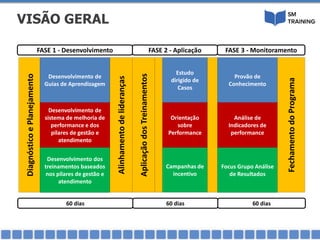 DiagnósticoePlanejamento
Desenvolvimento de
Guias de Aprendizagem
Desenvolvimento de
sistema de melhoria de
performance e dos
pilares de gestão e
atendimento
Desenvolvimento dos
treinamentos baseados
nos pilares de gestão e
atendimento
Alinhamentodelideranças
AplicaçãodosTreinamentos
Estudo
dirigido de
Casos
Orientação
sobre
Performance
Campanhas de
incentivo
Provão de
Conhecimento
Análise de
Indicadores de
performance
Focus Grupo Análise
de Resultados
FechamentodoPrograma
FASE 1 - Desenvolvimento FASE 2 - Aplicação FASE 3 - Monitoramento
60 dias 60 dias 60 dias
VISÃO GERAL
 