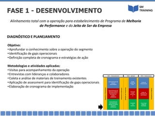 DIAGNÓSTICO E PLANEJAMENTO
Objetivo:
•Aprofundar o conhecimento sobre a operação do segmento
•Identificação de gaps operacionais
•Definição completa de cronograma e estratégias de ação
Metodologias e atividades aplicadas:
•Visitas para acompanhamento da operação
•Entrevistas com lideranças e colaboradores
•Coleta e análise de materiais de treinamento existentes
•Aplicação de assessment para identificação de gaps operacionais
•Elaboração de cronograma de implementação
Alinhamento total com a operação para estabelecimento de Programa de Melhoria
de Performance e do Jeito de Ser da Empresa
FASE 1 - DESENVOLVIMENTO
DiagnósticoePlanejamento
Desenvolvimento de
Guias de
Aprendizagem
Desenvolvimento de
sistema de melhoria
de performance e
dos pilares de
gsetão e
atendimento
Desenvolvimento
dos treinamentos
baseado nos pilares
de gestão e
atendimento
Alinhamentodelideranças
AplicaçãodosTreinamentos
Estudo
dirigido de
Casos
Orientaçã
o sobre
Performan
ce
Campanha
s de
incentivo
Provão de
Conhecimento
Análise de
Indicadores de
performance
Focus Grupo
Análise de
Resultados
FechamentodoPrograma
FASE 1 - Desenvolvimento FASE 2 - Aplicação FASE 3 - Monitoramento
 