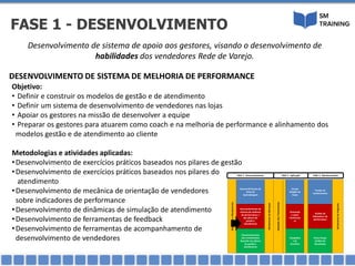 DESENVOLVIMENTO DE SISTEMA DE MELHORIA DE PERFORMANCE
Objetivo:
• Definir e construir os modelos de gestão e de atendimento
• Definir um sistema de desenvolvimento de vendedores nas lojas
• Apoiar os gestores na missão de desenvolver a equipe
• Preparar os gestores para atuarem como coach e na melhoria de performance e alinhamento dos
modelos gestão e de atendimento ao cliente
Metodologias e atividades aplicadas:
•Desenvolvimento de exercícios práticos baseados nos pilares de gestão
•Desenvolvimento de exercícios práticos baseados nos pilares do
atendimento
•Desenvolvimento de mecânica de orientação de vendedores
sobre indicadores de performance
•Desenvolvimento de dinâmicas de simulação de atendimento
•Desenvolvimento de ferramentas de feedback
•Desenvolvimento de ferramentas de acompanhamento de
desenvolvimento de vendedores
Desenvolvimento de sistema de apoio aos gestores, visando o desenvolvimento de
habilidades dos vendedores Rede de Varejo.
FASE 1 - DESENVOLVIMENTO
DiagnósticoePlanejamento
Desenvolvimento de
Guias de
Aprendizagem
Desenvolvimento de
sistema de melhoria
de performance e
dos pilares de
gsetão e
atendimento
Desenvolvimento
dos treinamentos
baseado nos pilares
de gestão e
atendimento
Alinhamentodelideranças
AplicaçãodosTreinamentos
Estudo
dirigido de
Casos
Orientaçã
o sobre
Performan
ce
Campanha
s de
incentivo
Provão de
Conhecimento
Análise de
Indicadores de
performance
Focus Grupo
Análise de
Resultados
FechamentodoPrograma
FASE 1 - Desenvolvimento FASE 2 - Aplicação FASE 3 - Monitoramento
 