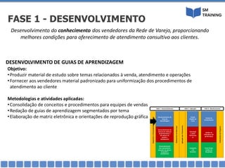 DESENVOLVIMENTO DE GUIAS DE APRENDIZAGEM
Objetivo:
•Produzir material de estudo sobre temas relacionados à venda, atendimento e operações
•Fornecer aos vendedores material padronizado para uniformização dos procedimentos de
atendimento ao cliente
Metodologias e atividades aplicadas:
•Consolidação de conceitos e procedimentos para equipes de vendas
•Redação de guias de aprendizagem segmentados por tema
•Elaboração de matriz eletrônica e orientações de reprodução gráfica
Desenvolvimento do conhecimento dos vendedores da Rede de Varejo, proporcionando
melhores condições para oferecimento de atendimento consultivo aos clientes.
FASE 1 - DESENVOLVIMENTO
DiagnósticoePlanejamento
Desenvolvimento de
Guias de
Aprendizagem
Desenvolvimento de
sistema de melhoria
de performance e
dos pilares de
gsetão e
atendimento
Desenvolvimento
dos treinamentos
baseado nos pilares
de gestão e
atendimento
Alinhamentodelideranças
AplicaçãodosTreinamentos
Estudo
dirigido de
Casos
Orientaçã
o sobre
Performan
ce
Campanha
s de
incentivo
Provão de
Conhecimento
Análise de
Indicadores de
performance
Focus Grupo
Análise de
Resultados
FechamentodoPrograma
FASE 1 - Desenvolvimento FASE 2 - Aplicação FASE 3 - Monitoramento
 