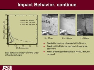 Impact Behavior, continue
Load-deflection variation for UHPC under
different drop heights
H = 50mm H = 250mm H = 500mm
 No visible cracking observed at H=50 mm
 Cracks at H=250 mm, rebound of specimen
observed
 Major cracking and collapse at H=500 mm, no
rebound
 
