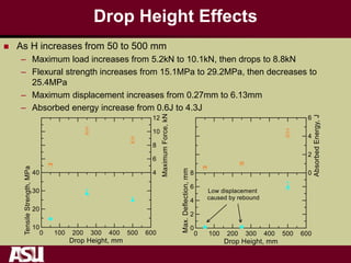 Drop Height Effects
 As H increases from 50 to 500 mm
– Maximum load increases from 5.2kN to 10.1kN, then drops to 8.8kN
– Flexural strength increases from 15.1MPa to 29.2MPa, then decreases to
25.4MPa
– Maximum displacement increases from 0.27mm to 6.13mm
– Absorbed energy increase from 0.6J to 4.3J
 