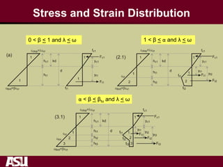 Stress and Strain Distribution
0 < β < 1 and λ < ω 1 < β < α and λ < ω
α < β < βtu and λ < ω
 