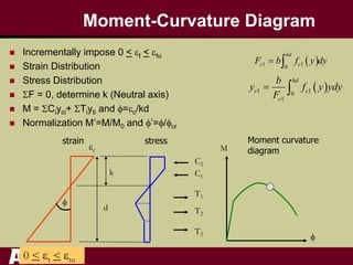 Moment-Curvature Diagram
M
f
f
c
0 < t < tu
k
d
C2
T1
T2
T3
C1
stressstrain Moment curvature
diagram
 Incrementally impose 0 < t < tu
 Strain Distribution
 Stress Distribution
 SF = 0, determine k (Neutral axis)
 M = SCiyci+ STiyti and f=c/kd
 Normalization M’=M/M0 and f’=f/fcr
 1 10
kd
c cF b f y dy 
 1 10
1
kd
c c
c
b
y f y ydy
F
 
 