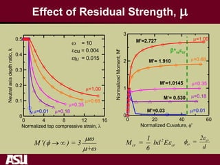 Effect of Residual Strength, m
0 4 8 12 16
Normalized top compressive strain, 
0
0.1
0.2
0.3
0.4
0.5
Neutralaxisdepthratio,k
m=0.01
m=0.35
m=0.68
m=1.00
m=0.18
 = 10
cu = 0.004
tu = 0.015
0 20 40 60
Normalized Cuvature, f'
0
1
2
3
NormalizedMoment,M'
m=0.01
m=0.35
m=0.68
m=1.00
m=0.18
cr
cr
2
=
d

f2
cr cr
1
M = bd E
6
M '( ) = 3
+
m
f
m 
 
M’= 1.910
M’=1.0145
M’= 0.530
M’=2.727
M’=0.03
*tucr
 