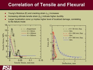 Correlation of Tensile and Flexural
 Young’s Modulus (E) and cracking strain (cr) increases
 Increasing ultimate tensile strain (tu) indicate higher ductility
 Larger localization zone Lp implies higher level of localized damage, correlating
to the failure mode
 
