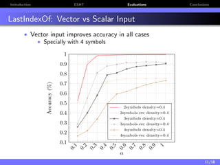 Introduction ESHT Evaluations Conclusions
LastIndexOf: Vector vs Scalar Input
• Vector input improves accuracy in all case...