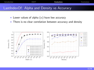 Introduction ESHT Evaluations Conclusions
LastIndexOf: Alpha and Density vs Accuracy
• Lower values of alpha (α) have low ...