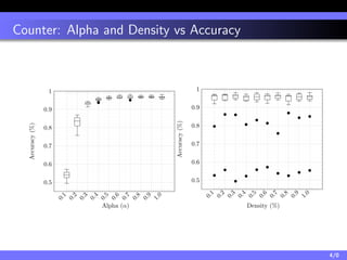 Counter: Alpha and Density vs Accuracy
0.1
0.2
0.3
0.4
0.5
0.6
0.7
0.8
0.9
1.0
0.5
0.6
0.7
0.8
0.9
1
Alpha (α)
Accuracy(%)...