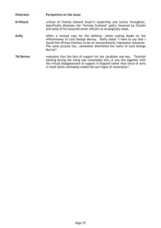Page 72
Historians Perspective on the issue:
M Pittock critical of Charles Edward Stuart’s leadership and tactics throughout.
Specifically dismisses the ‘fortress Scotland’ policy favoured by Charles
and some of his favoured senior officers as strategically inept.
Duffy offers a revised case for the defence, whilst casting doubt on the
effectiveness of Lord George Murray. Duffy states "I have to say that I
found him (Prince Charles) to be an extraordinarily impressive character.
The same process has...somewhat diminished the lustre of Lord George
Murray”.
TM Devine maintains that the lack of support for the Jacobites was key. “Scottish
backing during the rising was remarkably thin…it was this together with
the virtual disappearance of support in England rather than force of arms
in itself which ultimately ended the last hopes of restoration”.
 