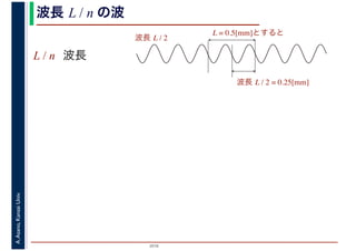 2016
A.Asano,KansaiUniv. 波長 L / n の波
L / n 波長
L = 0.5[mm]とすると
波長 L / 2 = 0.25[mm]
波長 L / 2
 