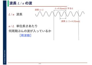 2016
A.Asano,KansaiUniv. 波長 L / n の波
L / n 波長
n / L 単位長さあたり
何周期ぶんの波が入っているか
　　　［周波数］
L = 0.5[mm]とすると
波長 L / 2 = 0.25[mm]
波長 L / 2
 