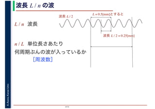 2016
A.Asano,KansaiUniv. 波長 L / n の波
L / n 波長
n / L 単位長さあたり
何周期ぶんの波が入っているか
　　　［周波数］
L = 0.5[mm]とすると
波長 L / 2 = 0.25[mm]
波長 L / 2
 