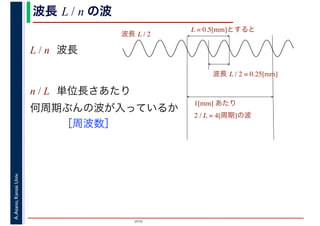 2016
A.Asano,KansaiUniv. 波長 L / n の波
L / n 波長
n / L 単位長さあたり
何周期ぶんの波が入っているか
　　　［周波数］
L = 0.5[mm]とすると
波長 L / 2 = 0.25[mm]
1[mm] あたり
2 / L = 4[周期]の波
波長 L / 2
 