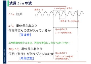 2016
A.Asano,KansaiUniv. 波長 L / n の波
L / n 波長
n / L 単位長さあたり
何周期ぶんの波が入っているか
　　　［周波数］
2π(n / L) 単位長さあたり
位相（角度）が何ラジアン進むか
　　　［角周波数］
L = 0.5[mm]とすると
波長 L / 2 = 0.25[mm]
1[mm] あたり
2 / L = 4[周期]の波
1[mm] あたり
2π(2 / L) = 2π ×4[rad]
だけ角度が進む
波長 L / 2
三角関数を使うときは，角度を単位にしなければいけない
 