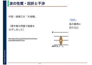 2016
A.Asano,KansaiUniv. 波の性質・回折と干渉
島の裏側に
回り込む
「回折」
↓島
波 ↓
↓
↓
回折する
中国・銭塘江の「大海嘯」
http://www.nhk.or.jp/archives/nhk-archives/
past/2006/h060430.html
（著作権の問題で画像を
はずしました）
 