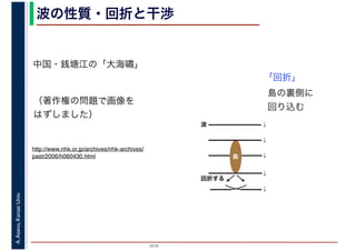 2016
A.Asano,KansaiUniv. 波の性質・回折と干渉
島の裏側に
回り込む
「回折」
↓島
波 ↓
↓
↓
　 　 　
↓
回折する
中国・銭塘江の「大海嘯」
http://www.nhk.or.jp/archives/nhk-archives/
past/2006/h060430.html
（著作権の問題で画像を
はずしました）
 