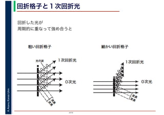 2016
A.Asano,KansaiUniv. 回折格子と１次回折光
回折した光が
周期的に重なって強め合うと
 