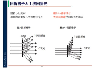 2016
A.Asano,KansaiUniv. 回折格子と１次回折光
回折した光が
周期的に重なって強め合うと
細かい格子ほど
大きな角度で回折光が出る
 