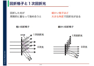 2016
A.Asano,KansaiUniv. 回折格子と１次回折光
回折した光が
周期的に重なって強め合うと
細かい格子ほど
大きな角度で回折光が出る
 