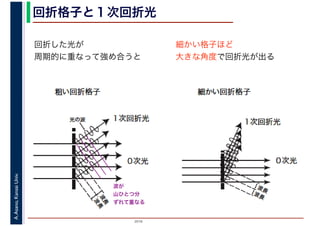 2016
A.Asano,KansaiUniv. 回折格子と１次回折光
回折した光が
周期的に重なって強め合うと
細かい格子ほど
大きな角度で回折光が出る
波が
山ひとつ分
ずれて重なる
 