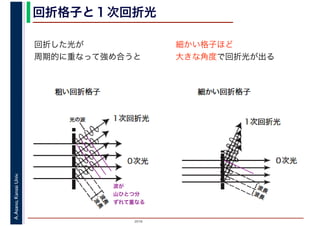 2016
A.Asano,KansaiUniv. 回折格子と１次回折光
回折した光が
周期的に重なって強め合うと
細かい格子ほど
大きな角度で回折光が出る
波が
山ひとつ分
ずれて重なる
 