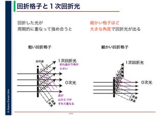 2016
A.Asano,KansaiUniv. 回折格子と１次回折光
回折した光が
周期的に重なって強め合うと
細かい格子ほど
大きな角度で回折光が出る
折れ曲がり角が
小さい
波が
山ひとつ分
ずれて重なる
 