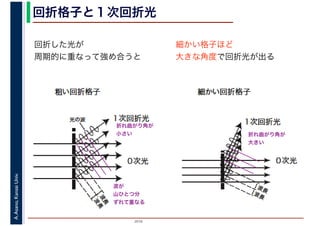 2016
A.Asano,KansaiUniv. 回折格子と１次回折光
回折した光が
周期的に重なって強め合うと
細かい格子ほど
大きな角度で回折光が出る
折れ曲がり角が
小さい 折れ曲がり角が
大きい
波が
山ひとつ分
ずれて重なる
 