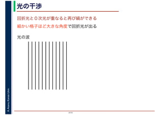 2016
A.Asano,KansaiUniv. 光の干渉
回折光と０次光が重なると再び縞ができる
細かい格子ほど大きな角度で回折光が出る
光の波
 