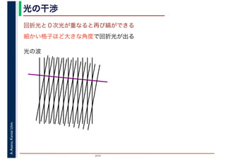 2016
A.Asano,KansaiUniv. 光の干渉
回折光と０次光が重なると再び縞ができる
細かい格子ほど大きな角度で回折光が出る
光の波
 