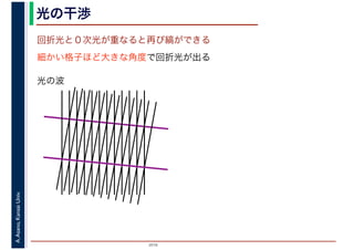 2016
A.Asano,KansaiUniv. 光の干渉
回折光と０次光が重なると再び縞ができる
細かい格子ほど大きな角度で回折光が出る
光の波
 