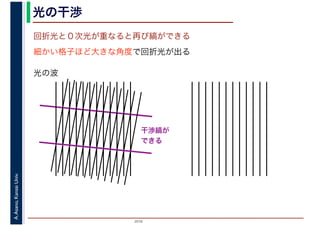 2016
A.Asano,KansaiUniv. 光の干渉
回折光と０次光が重なると再び縞ができる
細かい格子ほど大きな角度で回折光が出る
光の波
干渉縞が
できる
 