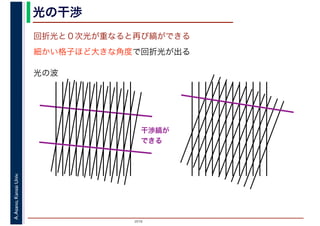 2016
A.Asano,KansaiUniv. 光の干渉
回折光と０次光が重なると再び縞ができる
細かい格子ほど大きな角度で回折光が出る
光の波
干渉縞が
できる
 