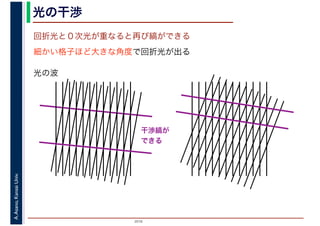 2016
A.Asano,KansaiUniv. 光の干渉
回折光と０次光が重なると再び縞ができる
細かい格子ほど大きな角度で回折光が出る
光の波
干渉縞が
できる
 