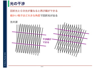 2016
A.Asano,KansaiUniv. 光の干渉
回折光と０次光が重なると再び縞ができる
細かい格子ほど大きな角度で回折光が出る
光の波
干渉縞が
できる
 