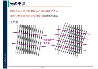 2016
A.Asano,KansaiUniv. 光の干渉
回折光と０次光が重なると再び縞ができる
細かい格子ほど大きな角度で回折光が出る
光の波
干渉縞が
できる
 