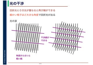 2016
A.Asano,KansaiUniv. 光の干渉
回折光と０次光が重なると再び縞ができる
細かい格子ほど大きな角度で回折光が出る
角度が小さいと
粗い縞
光の波
干渉縞が
できる
 