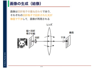2016
A.Asano,KansaiUniv. 画像の生成（結像）
画像は回折格子の重ね合わせであり，
それぞれの回折格子で回折された光が
像面で干渉して，画像が再現される
 