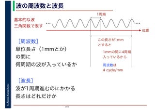2016
A.Asano,KansaiUniv. 波の周波数と波長
基本的な波
三角関数で表す
［周波数］
単位長さ（1mmとか）
の間に
何周期の波が入っているか
　　　
［波長］
波が1周期進むのにかかる
長さはどれだけか
1周期
周波数は
4 cycle/mm
… …
位置
この長さが1mm
とすると
1mmの間に4周期
入っているから
 