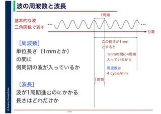 2016
A.Asano,KansaiUniv. 波の周波数と波長
基本的な波
三角関数で表す
［周波数］
単位長さ（1mmとか）
の間に
何周期の波が入っているか
　　　
［波長］
波が1周期進むのにかかる
長さはどれだけか
1周期
周波数は
4 cycle/mm
… …
位置
この長さが1mm
とすると
1mmの間に4周期
入っているから
1周期
 