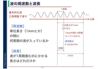 2016
A.Asano,KansaiUniv. 波の周波数と波長
基本的な波
三角関数で表す
［周波数］
単位長さ（1mmとか）
の間に
何周期の波が入っているか
　　　
［波長］
波が1周期進むのにかかる
長さはどれだけか
1周期
周波数は
4 cycle/mm
… …
位置
この長さが1mm
とすると
1mmの間に4周期
入っているから
1周期
1mm
 