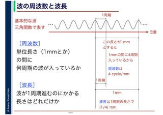 2016
A.Asano,KansaiUniv. 波の周波数と波長
基本的な波
三角関数で表す
［周波数］
単位長さ（1mmとか）
の間に
何周期の波が入っているか
　　　
［波長］
波が1周期進むのにかかる
長さはどれだけか
1周期
周波数は
4 cycle/mm
… …
位置
この長さが1mm
とすると
1mmの間に4周期
入っているから
波長は1周期の長さで
(1/4) mm
1周期
1mm
 