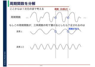2016
A.Asano,KansaiUniv. 周期関数を分解
ここからは１次元の波で考える
周期関数 … …
もしこの周期関数が，三角関数の和で書けるとしたら？足されるのは
周期（の長さ）L
波長 L
波長 L/2
周期が合う
 
