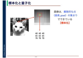 2016
A.Asano,KansaiUniv. 標本化と量子化
画像は，離散的な点
（画素, pixel）の集まり
でできている
［標本化］
60 60 60
65 65 65
70 70 70
 