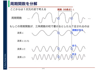 2016
A.Asano,KansaiUniv. 周期関数を分解
ここからは１次元の波で考える
周期関数 … …
もしこの周期関数が，三角関数の和で書けるとしたら？足されるのは
周期（の長さ）L
波長 L
波長 L/2
波長 L/3
波長 L /(1.5)
合う
合う
周期が合う
 