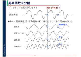 2016
A.Asano,KansaiUniv. 周期関数を分解
ここからは１次元の波で考える
周期関数 … …
もしこの周期関数が，三角関数の和で書けるとしたら？足されるのは
周期（の長さ）L
波長 L
波長 L/2
波長 L/3
波長 L /(1.5)
合う
合う
周期が合う
 