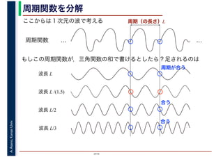 2016
A.Asano,KansaiUniv. 周期関数を分解
ここからは１次元の波で考える
周期関数 … …
もしこの周期関数が，三角関数の和で書けるとしたら？足されるのは
周期（の長さ）L
波長 L
波長 L/2
波長 L/3
波長 L /(1.5)
合う
合う
周期が合う
 