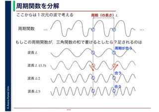 2016
A.Asano,KansaiUniv. 周期関数を分解
ここからは１次元の波で考える
周期関数 … …
もしこの周期関数が，三角関数の和で書けるとしたら？足されるのは
周期（の長さ）L
波長 L
波長 L/2
波長 L/3
波長 L /(1.5)
合う
合う
周期が合う
 